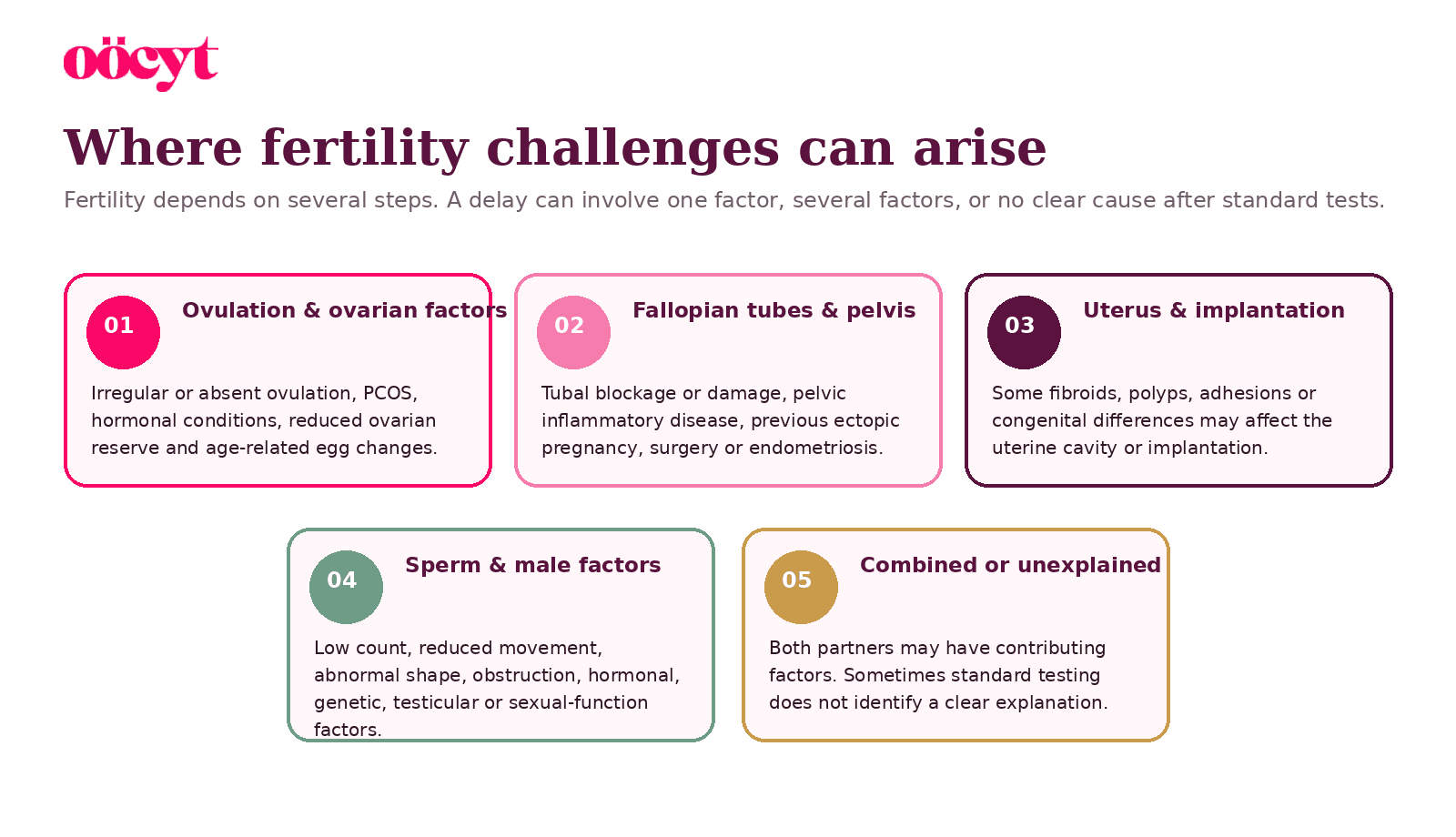 Five cards show ovulation and ovarian factors, fallopian tube and pelvic factors, uterine factors, sperm and male factors, and combined or unexplained infertility.