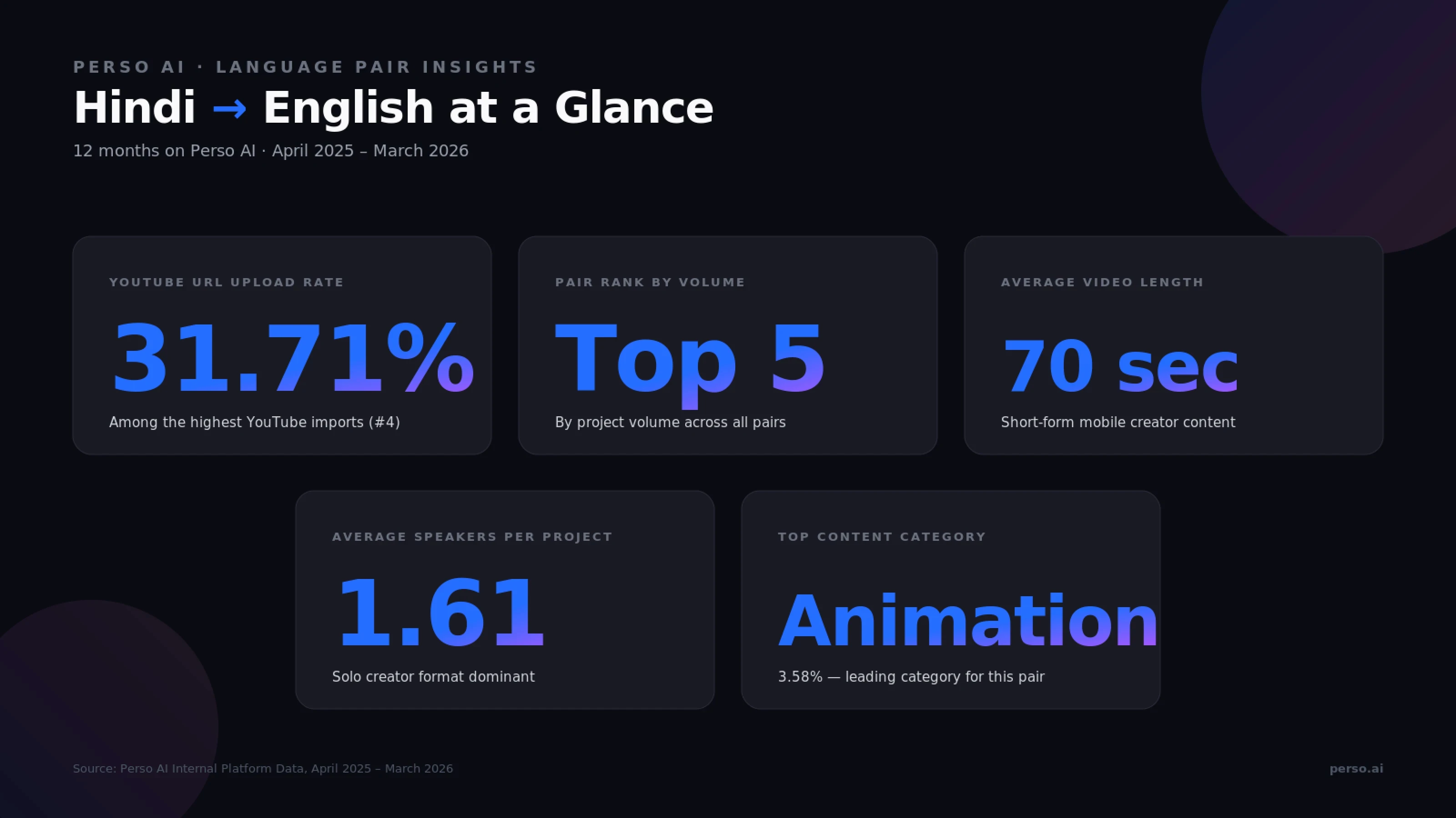 Infographic showing Hindi to English AI dubbing stats: 31.71% YouTube imports, Top 5 volume rank, 70s average length, and Animation as top category.