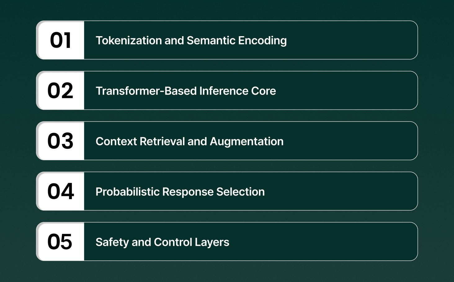 How a Conversational AI Chatbot Works Under the Hood