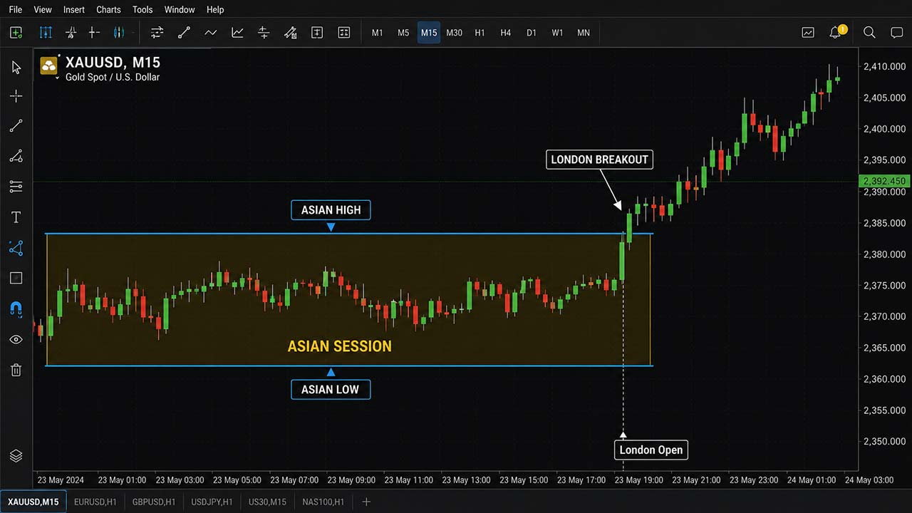 Asian Session: When Gold Is Usually Quieter
