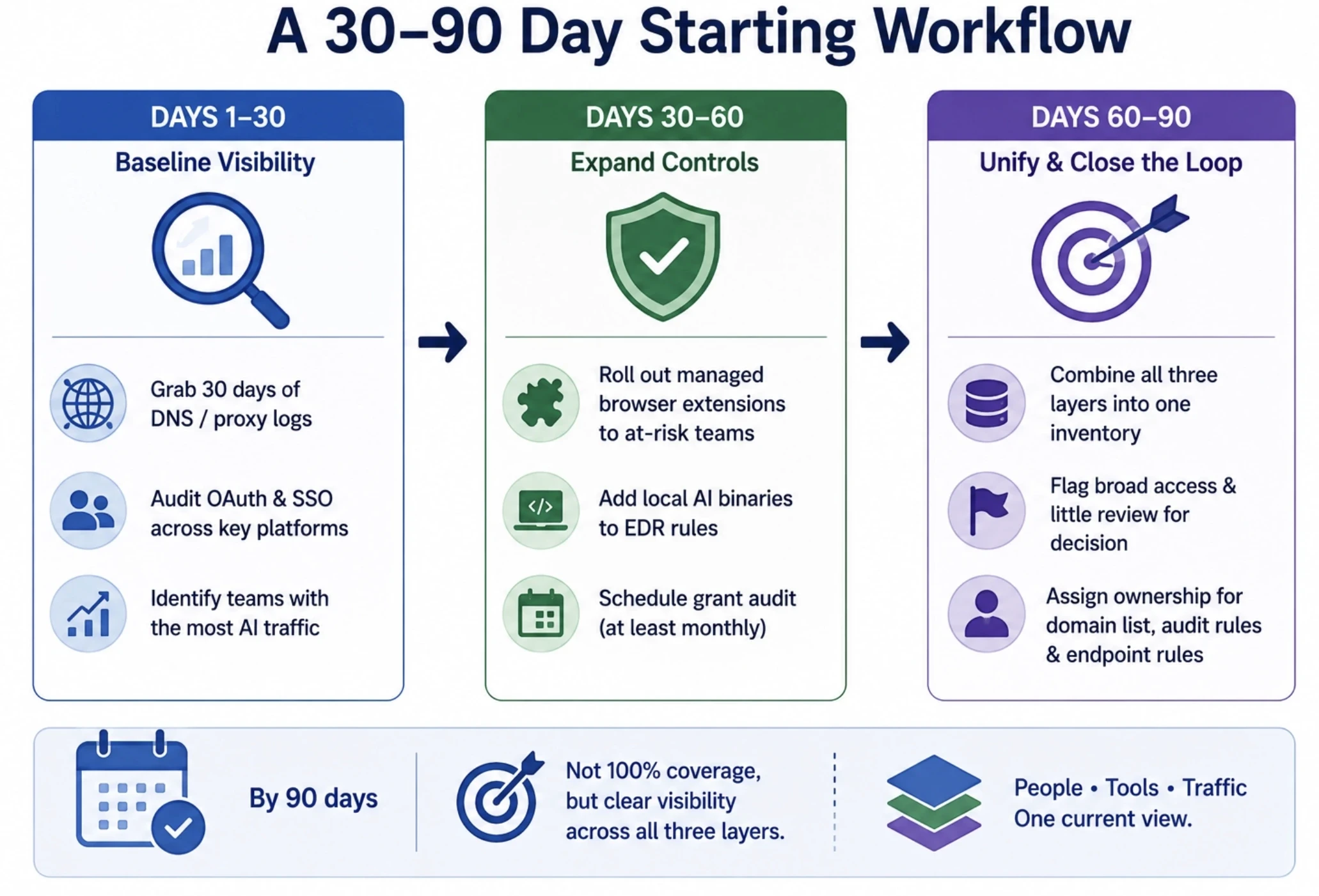 A 30–90 Day Starting Workflow
