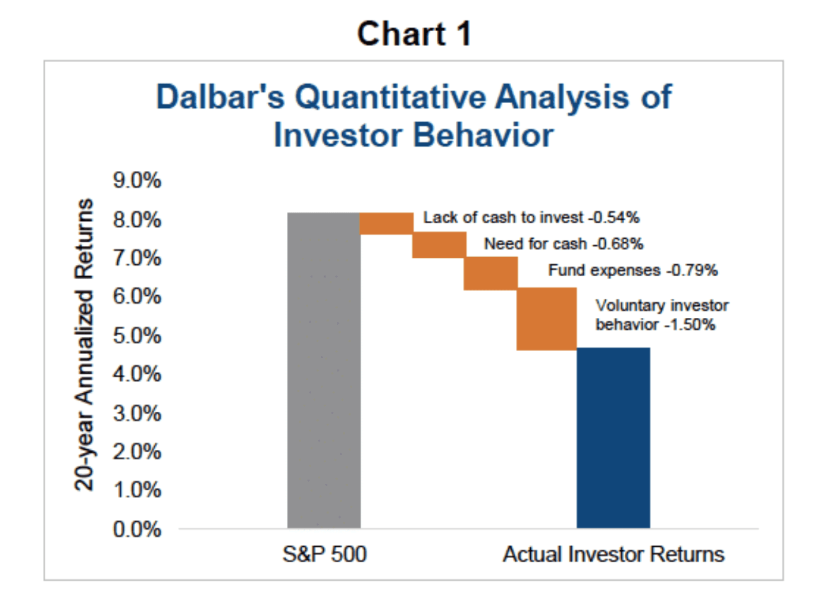 Bar chart comparing average investor returns to market index returns, showing the behavior gap