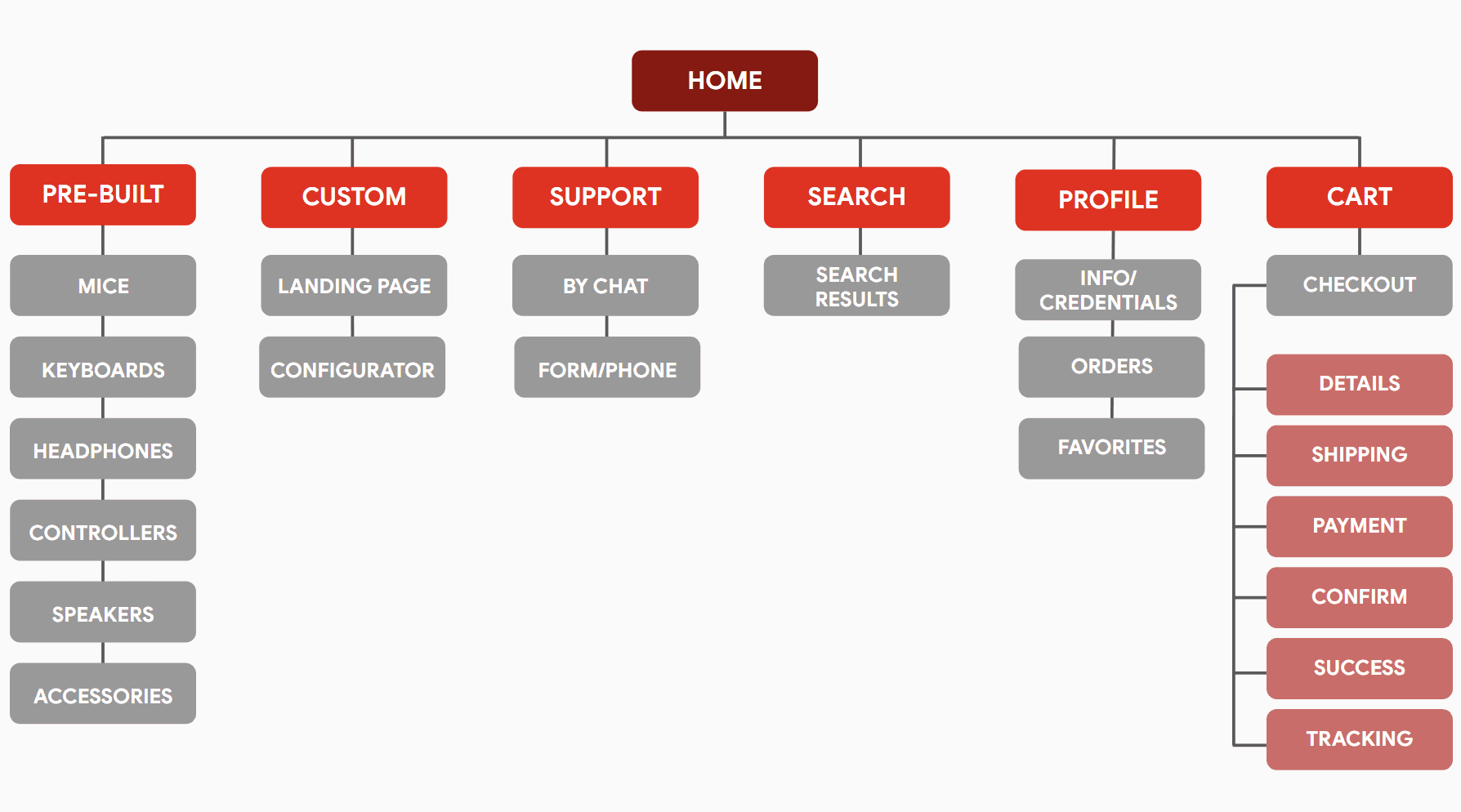 Information Architecture
