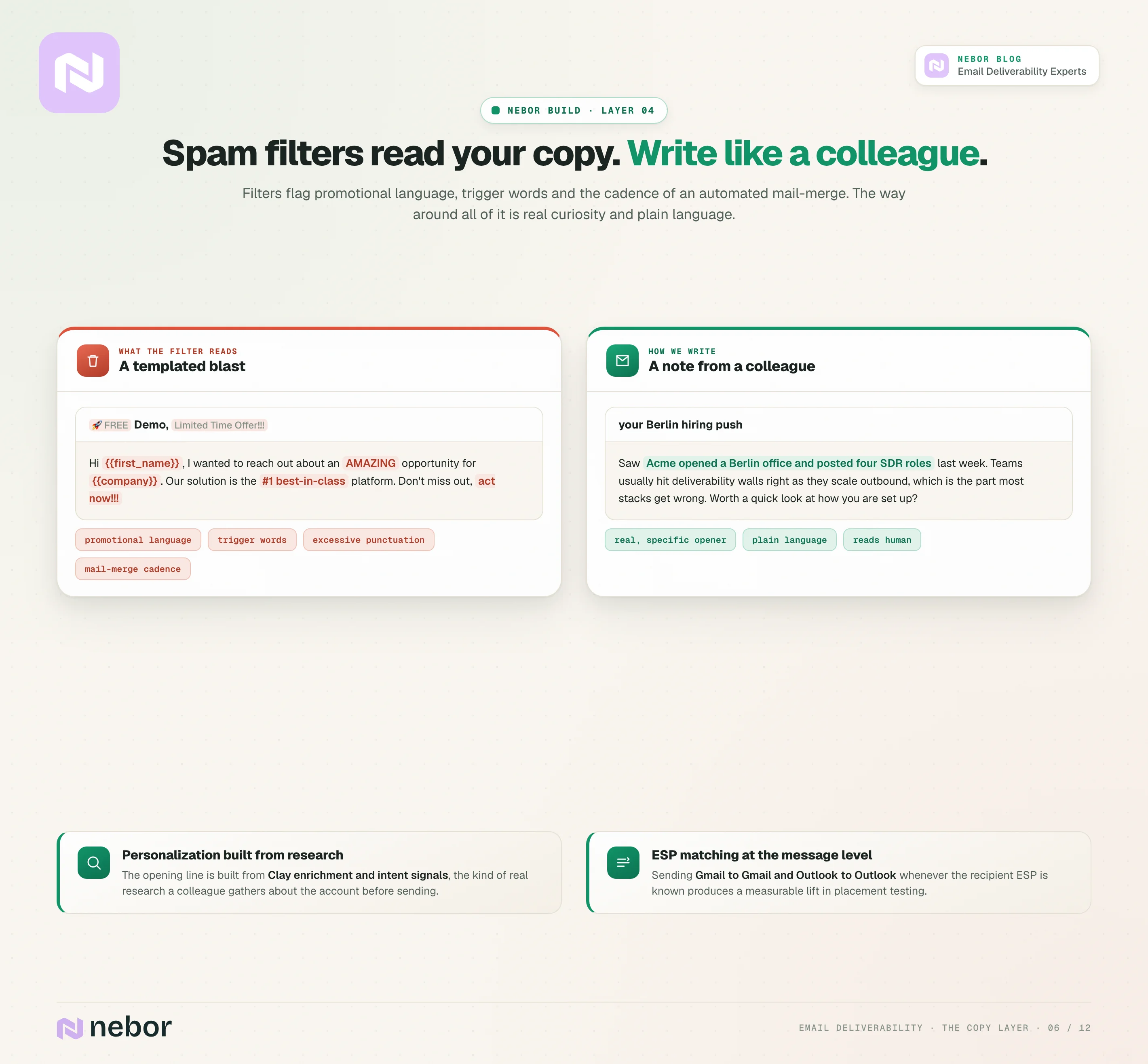 Side-by-side email comparison showing a spam-triggering templated blast against a research-based human note, plus personalization and ESP matching at the message level