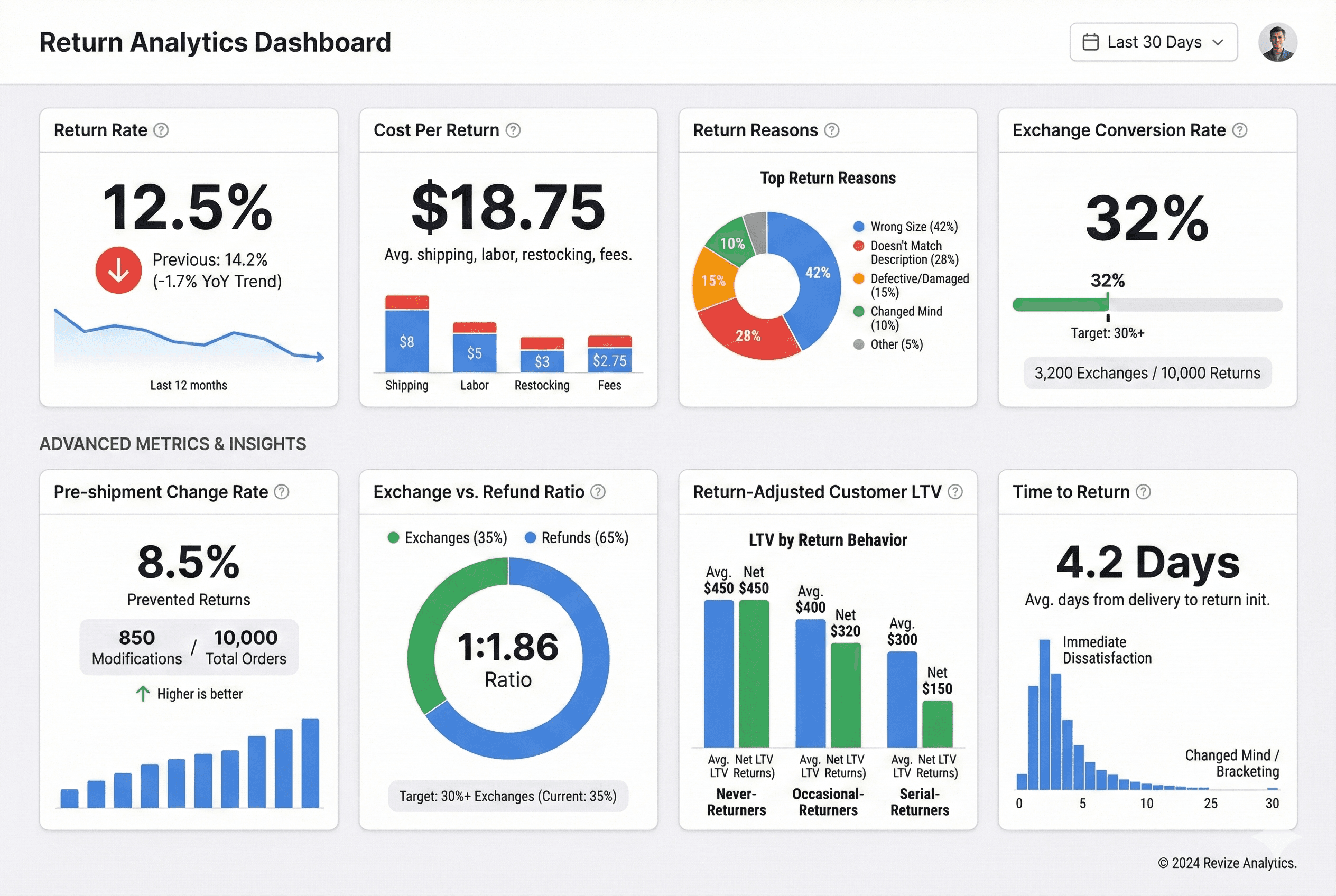 Mockup of an e-commerce analytics dashboard focusing on returns. Key metrics displayed include Return Rate trends, average Cost Per Return, a pie chart for Return Reasons, and Exchange Conversion Rate. It highlights advanced metrics like pre-shipment order modification rates and return-adjusted customer LTV.