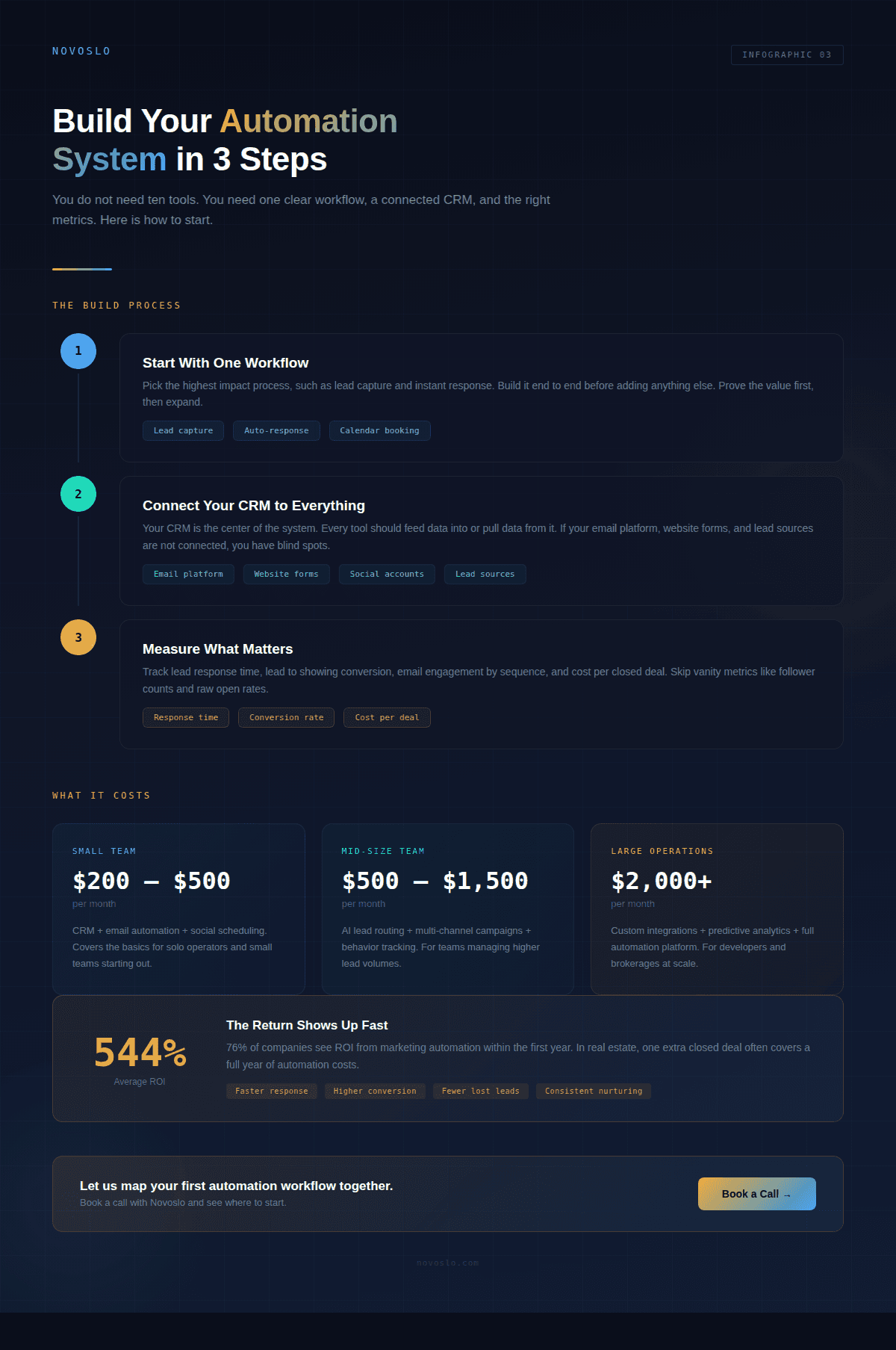 Real estate marketing automation infographic with statistics, automated workflows, and lead capture, email nurture, and review automation
