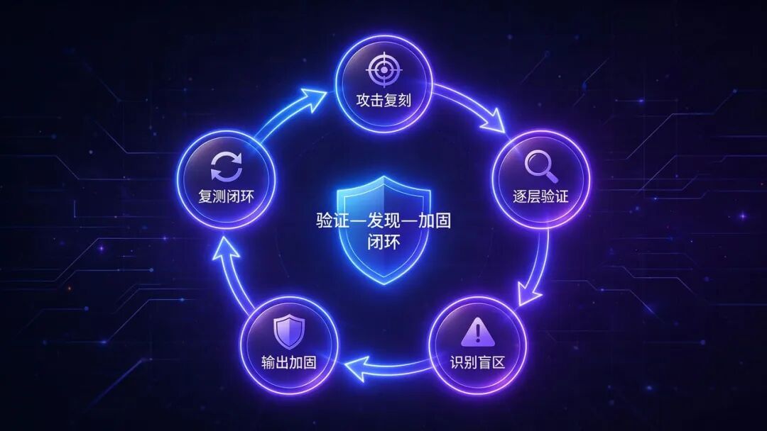 CyriBAS 验证-发现-加固闭环