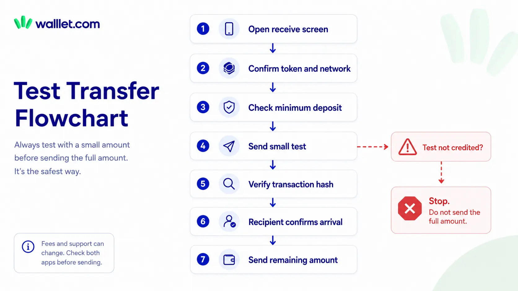Seven-step USDT or USDC test transfer flowchart from opening the receive screen to sending the remaining amount, with instructions to stop if the test is not credited.
