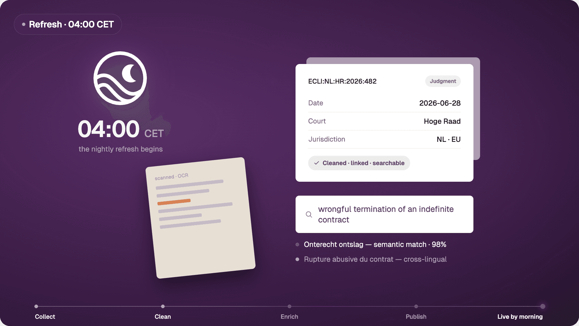 Overnight, a raw court ruling becomes a clean, searchable Moonlit record. Moonlit's data pipeline