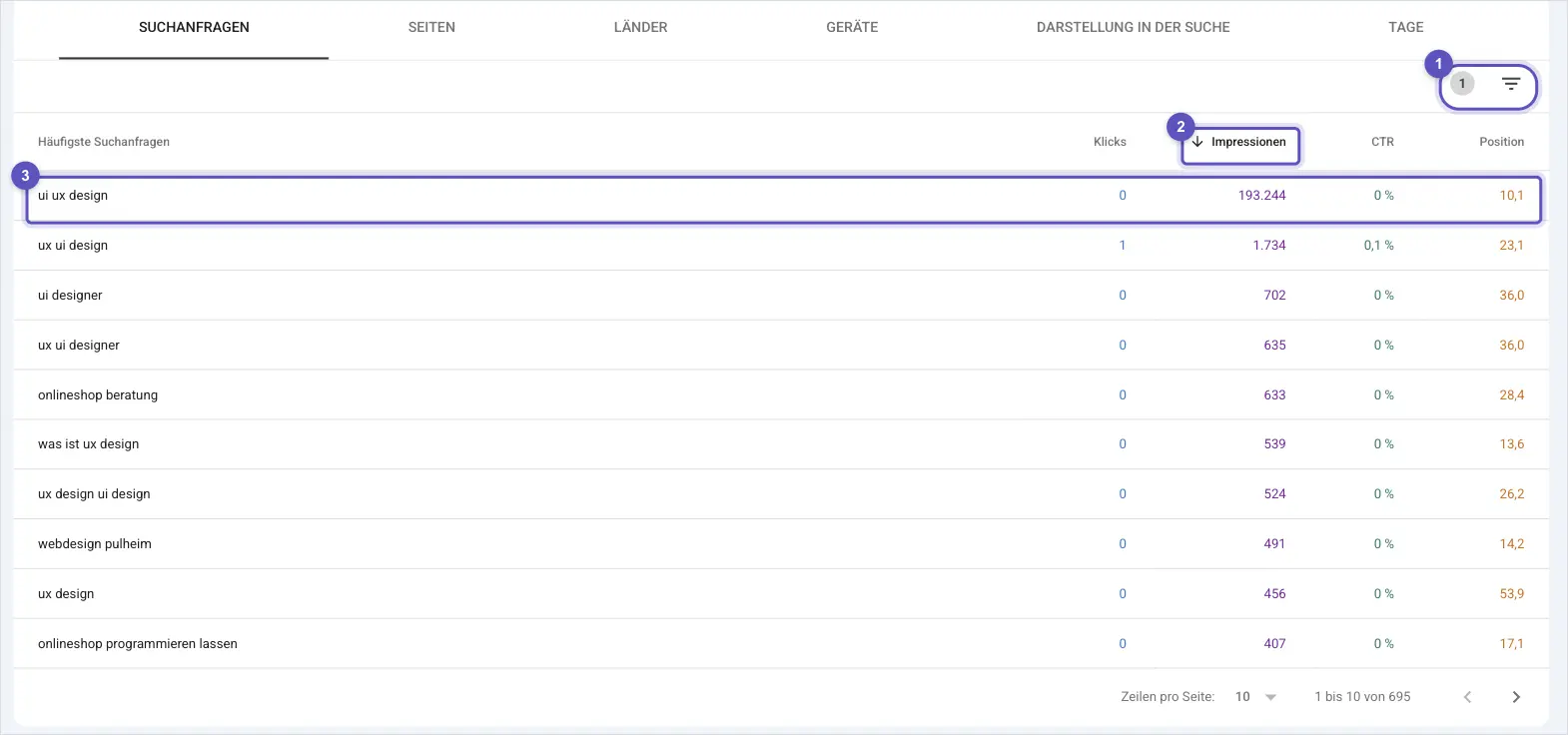 Tabelle Suchanfragen in der Search Console, gefiltert auf Position größer als 8 und nach Impressionen sortiert, die oberste Zeile ist markiert.