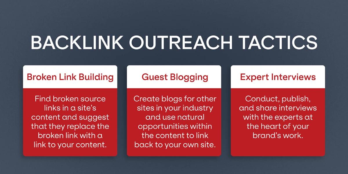 A graphic showing backlink outreach tactics: broken link building, guest blogging, expert interviews.