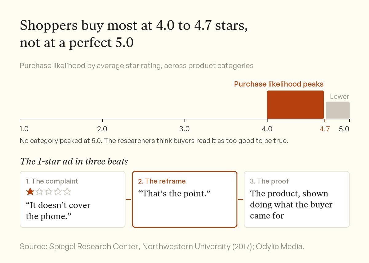Star rating scale from 1.0 to 5.0. Purchase likelihood peaks between 4.0 and 4.7 stars and is lower from 4.7 to 5.0. Below, a 1-star ad in three beats, the complaint, the reframe and the proof.