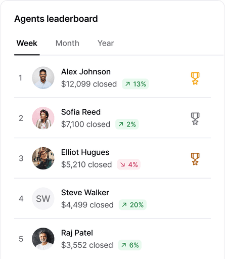 Visual illustrating the feature ‘Track agent performance,’ enabling teams to measure the impact of agents by tracking revenue generated and call quality. The interface displays an agents leaderboard sorted by week, with metrics like closed revenue, percentage changes, and rankings, providing insights into individual and team performance.