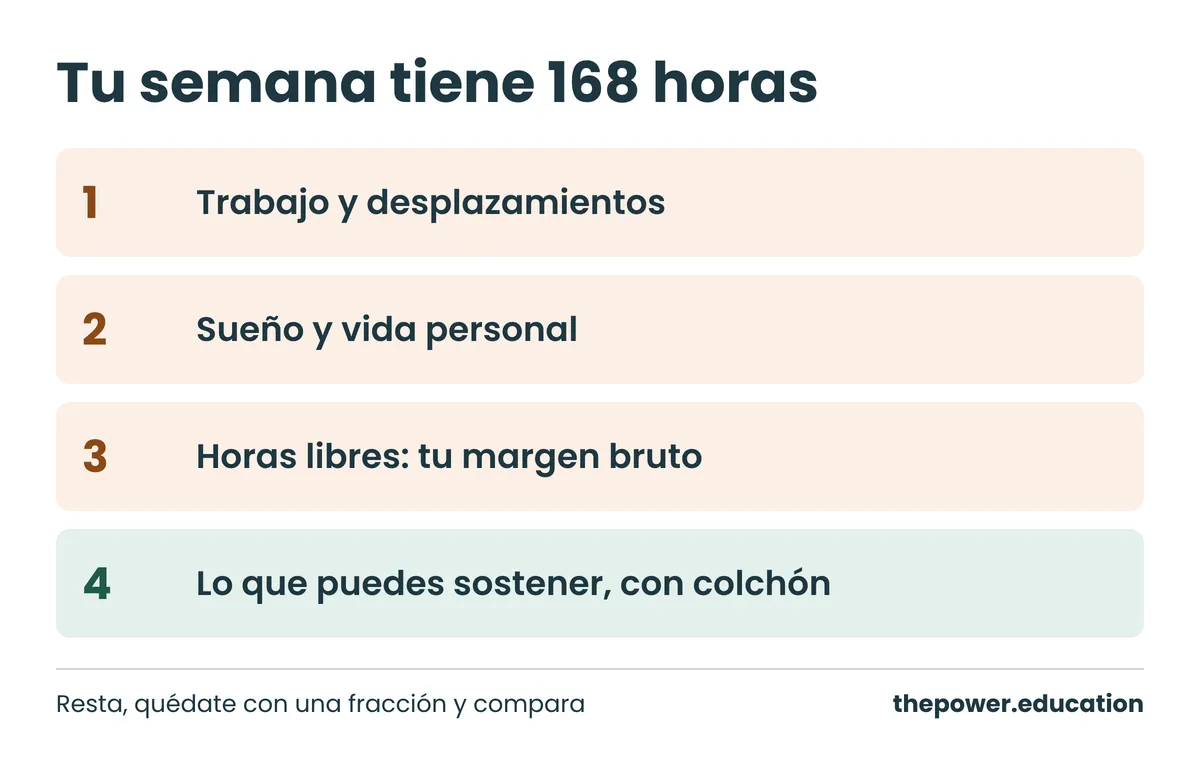 Infografía que reparte las 168 horas de la semana entre trabajo, descanso y horas libres para estudiar un MBA