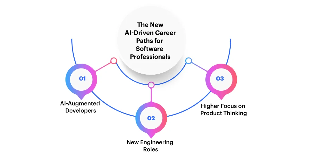 The New AI-Driven Career Paths for Software Professionals