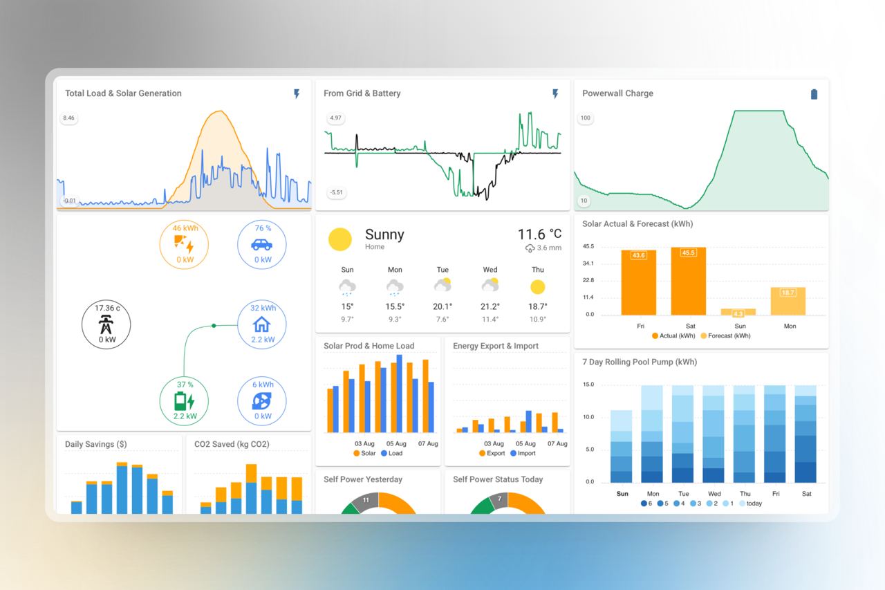 Home energy dashboard showing solar generation, grid, weather, and battery status.