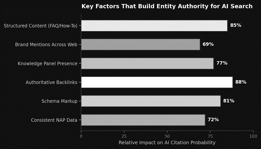 Factors that build entity authority