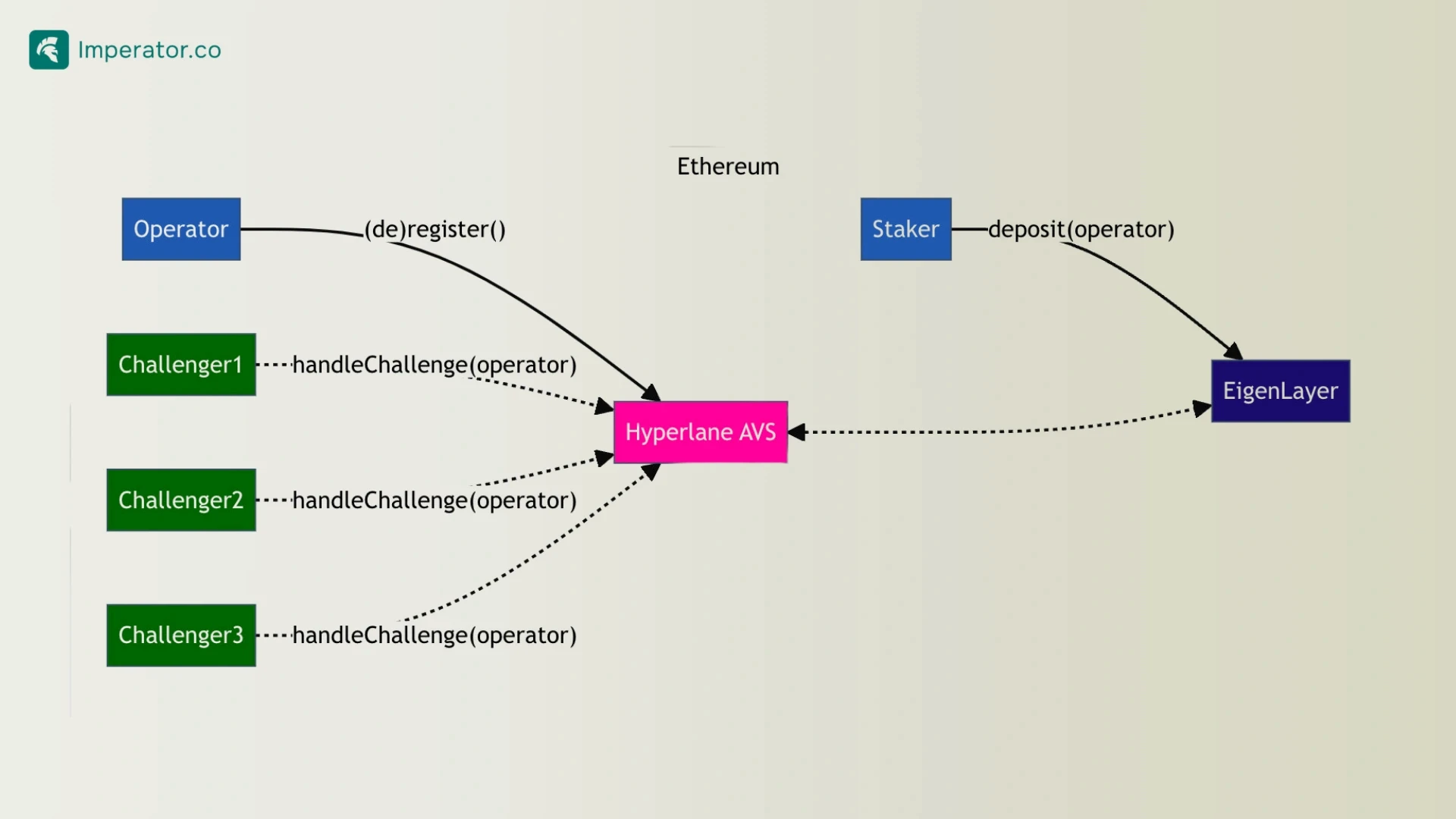 Hyperlane Actively Validated Service Diagram