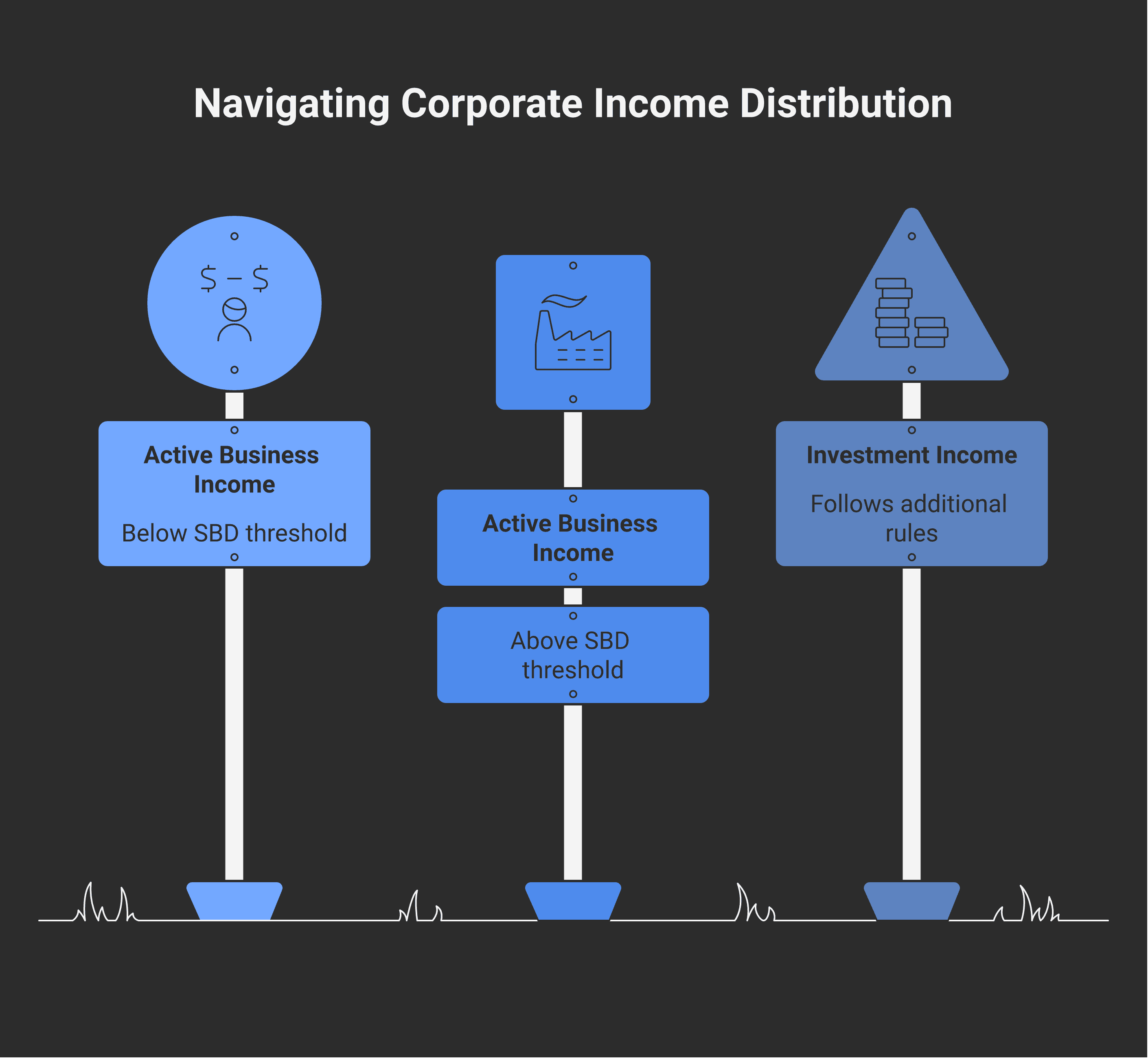Two corporate income pools that flow to two dividend types. ACTIVE BUSINESS INCOME under the $500,000 SBD threshold is taxed at the small business rate (about 11 percent combined in BC) — when distributed it becomes a NON-ELIGIBLE DIVIDEND with 15 percent gross-up and 9.0301 percent federal DTC. ACTIVE BUSINESS INCOME above the $500,000 SBD threshold is taxed at the general corporate rate (about 27 percent combined in BC) — when distributed it becomes an ELIGIBLE DIVIDEND with 38 percent gross-up and 15.0198 percent federal DTC. Investment income inside a CCPC follows additional rules with refundable taxes (RDTOH) but generally flows out as non-eligible dividends
