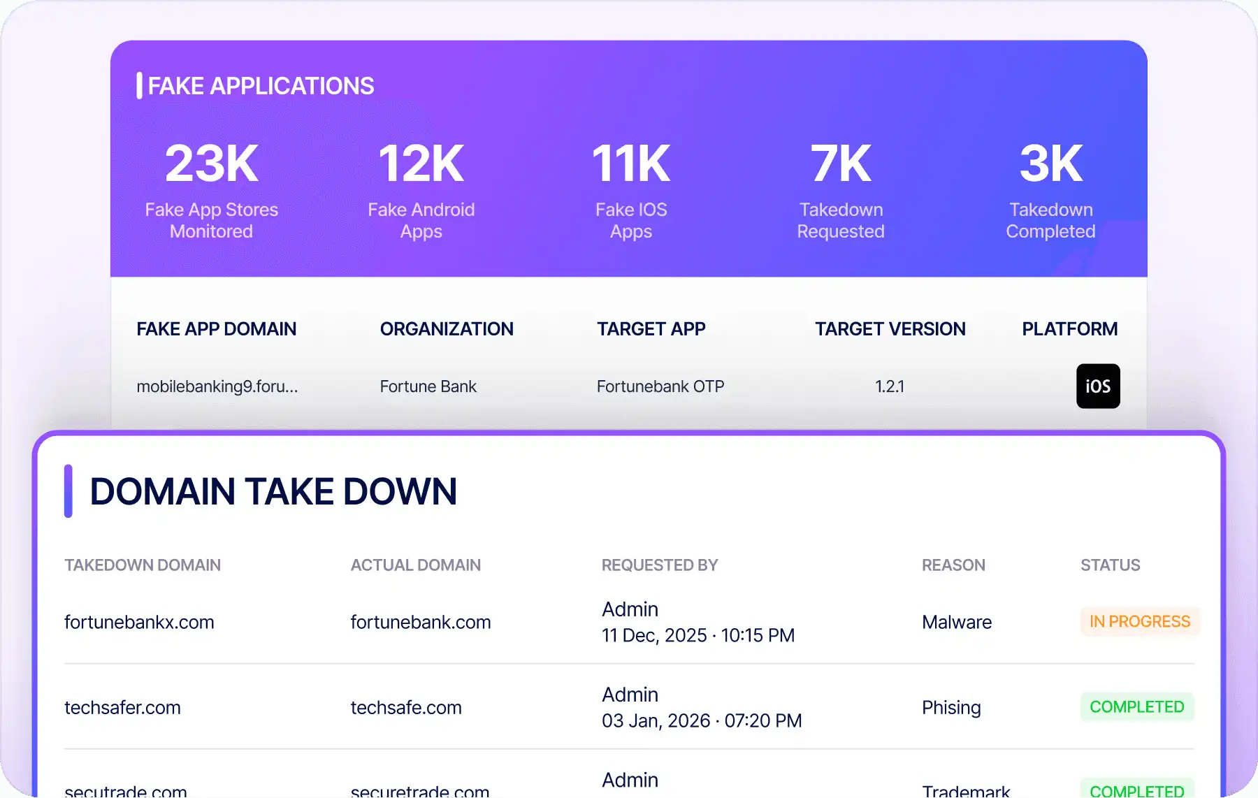 RiskProfiler fake app detection and domain takedown tracking dashboard