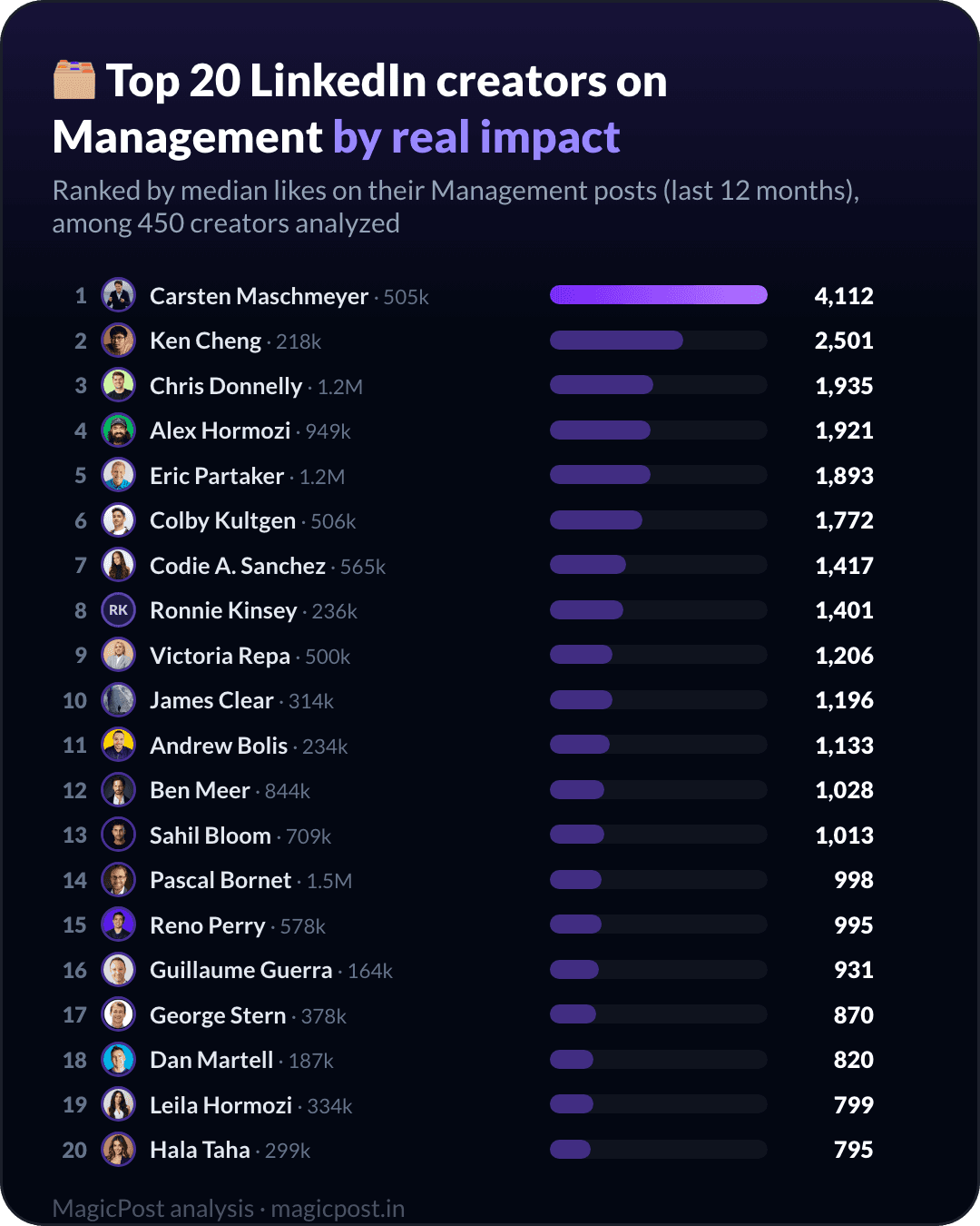 Top 20 LinkedIn creators on Management, ranked by real impact