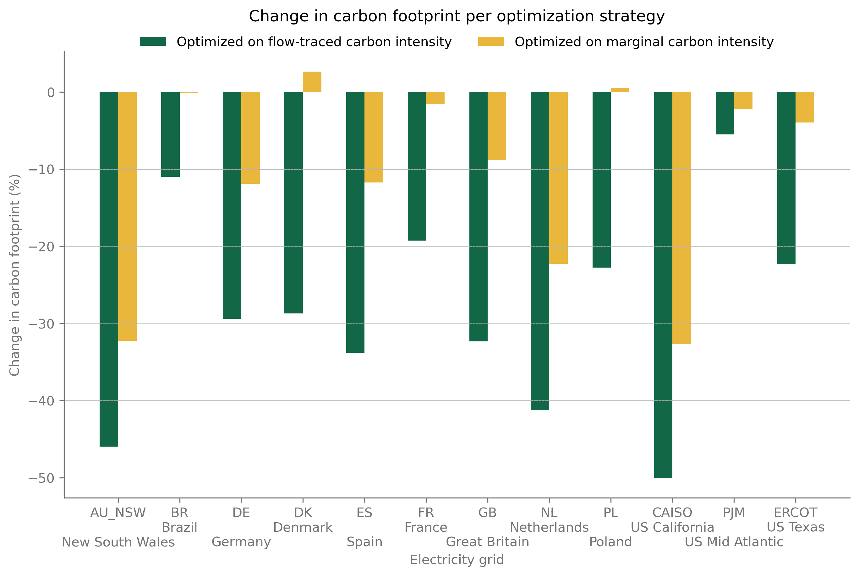 Figure 1 - Change in carbon footprint (a negative change indicates a reduction) for load-shifting strategies based on WattTime marginal carbon intensity and Electricity Maps flow-traced carbon intensity. The load-shifting scenario consists of shifting a load to the cleanest hour of each day throughout the year. Savings are computed against the median carbon intensity of each day.