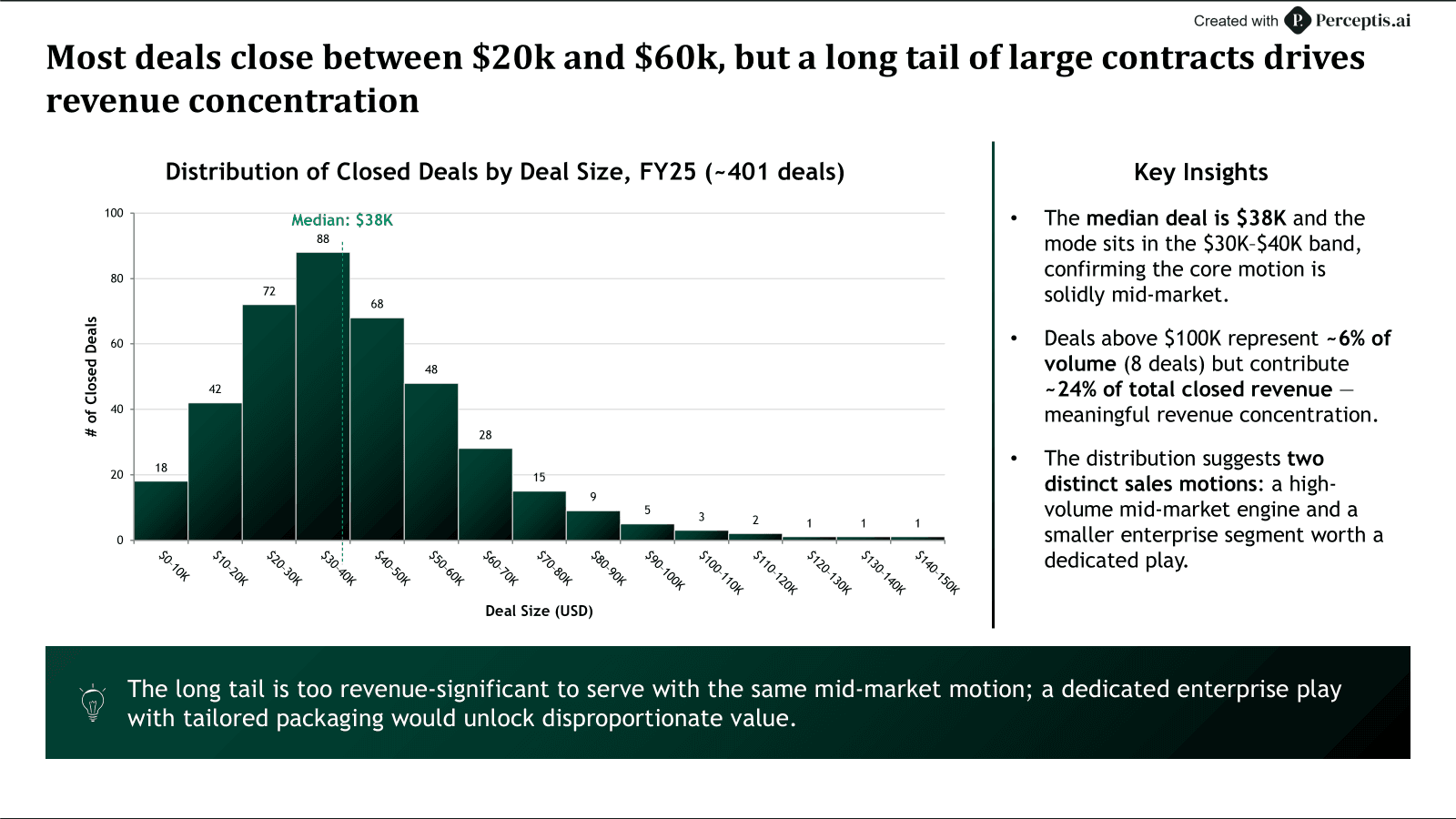Most deals close between $20k and $60k, but a long tail of large contracts drives revenue concentration