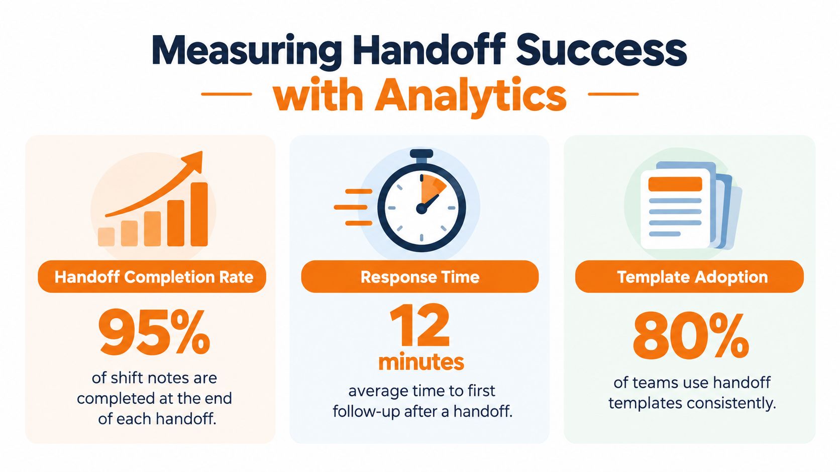 An infographic showing metrics for measuring handoff success including completion rate, response time, and template adoption.