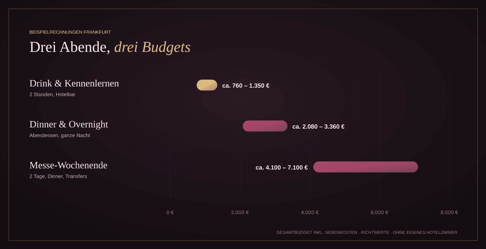 Grafik: Gesamtbudget für drei typische Escort-Abende in Frankfurt