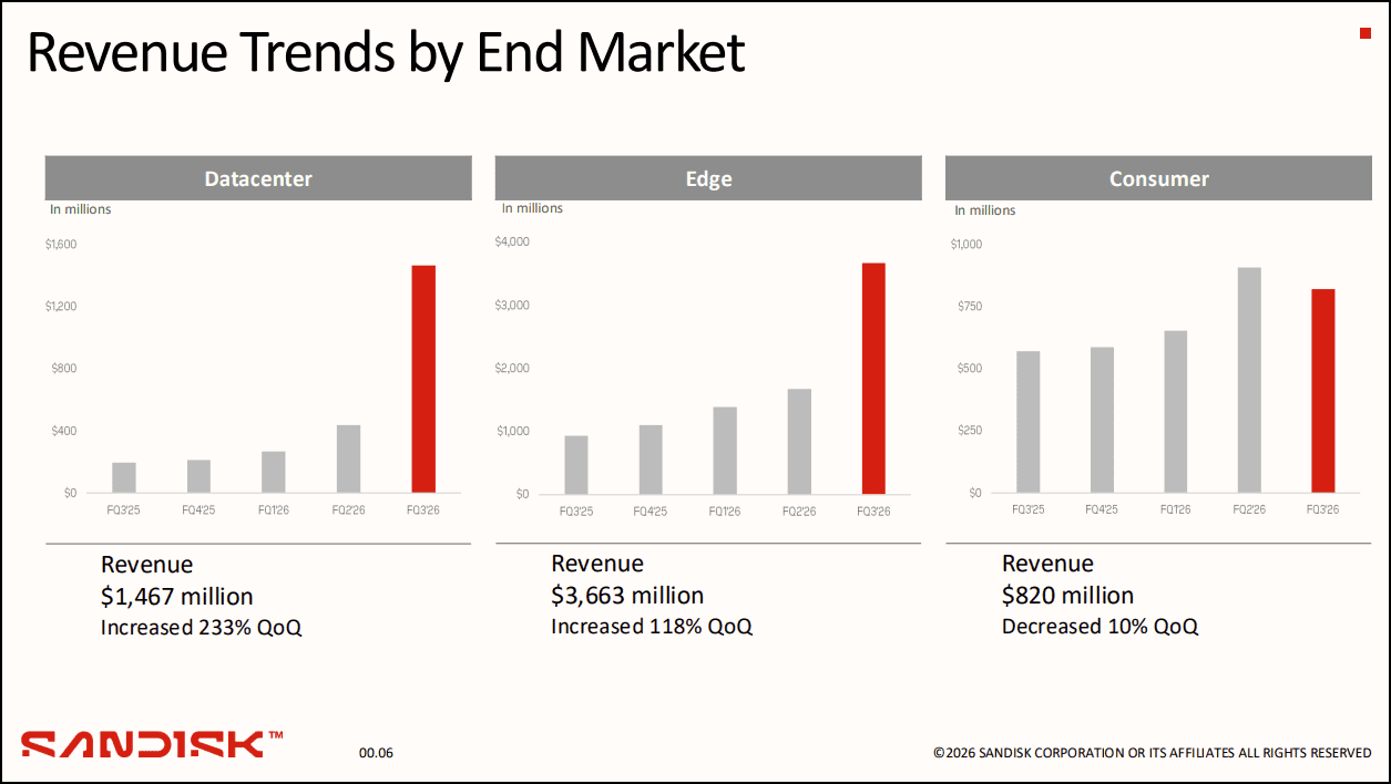 Source: SDNK Q3 2026 Investor Presentation