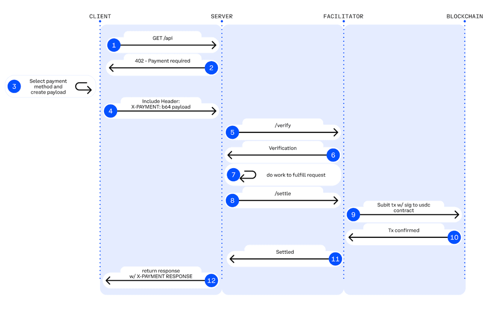 x402 payment flow