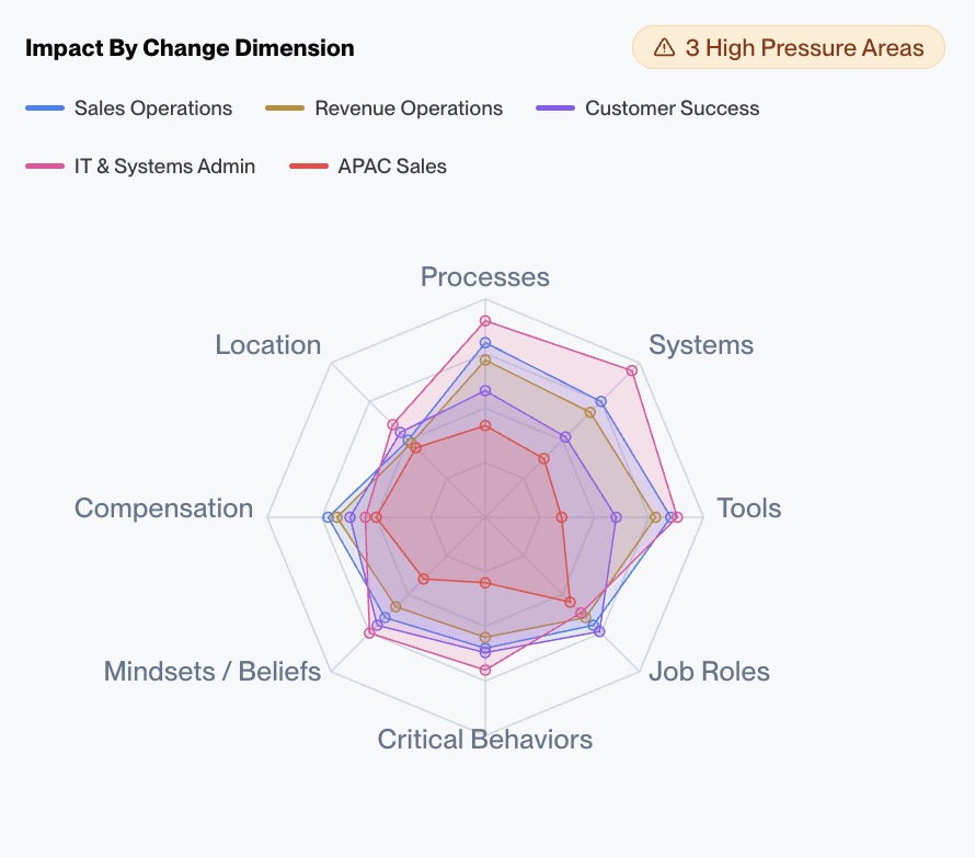 audience segmentation: dynamic group