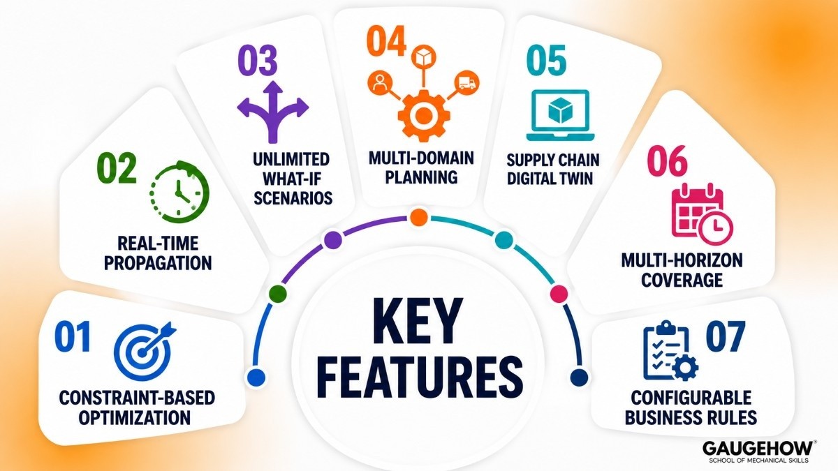 Key Features DELMIA Quintiq