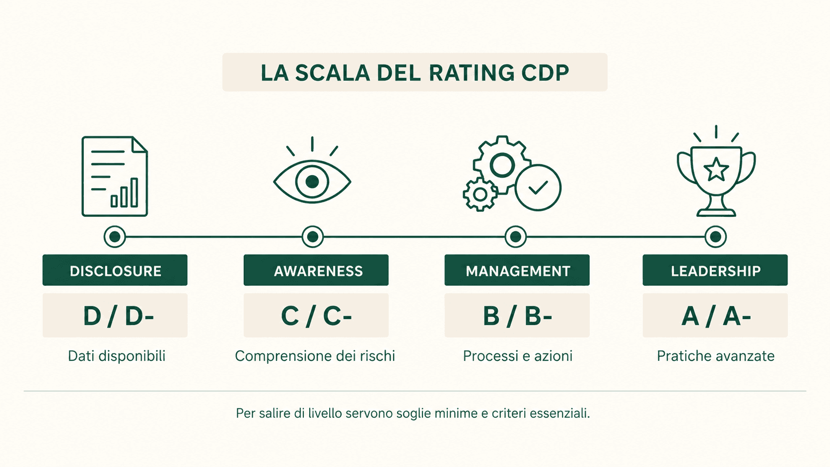 Infografica sulla scala del rating CDP da D- ad A, con i livelli Disclosure, Awareness, Management e Leadership e il relativo grado di maturità.