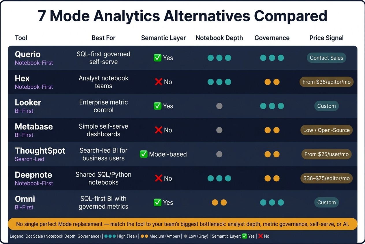 7 Mode Analytics Alternatives: Feature Comparison at a Glance