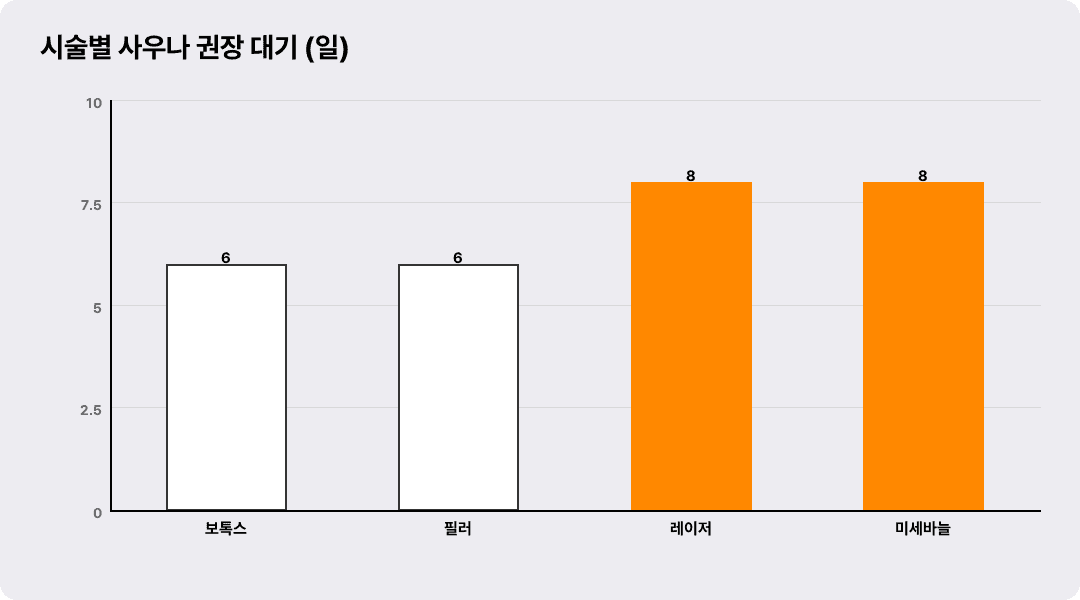 시술별 사우나 권장 대기 (일)