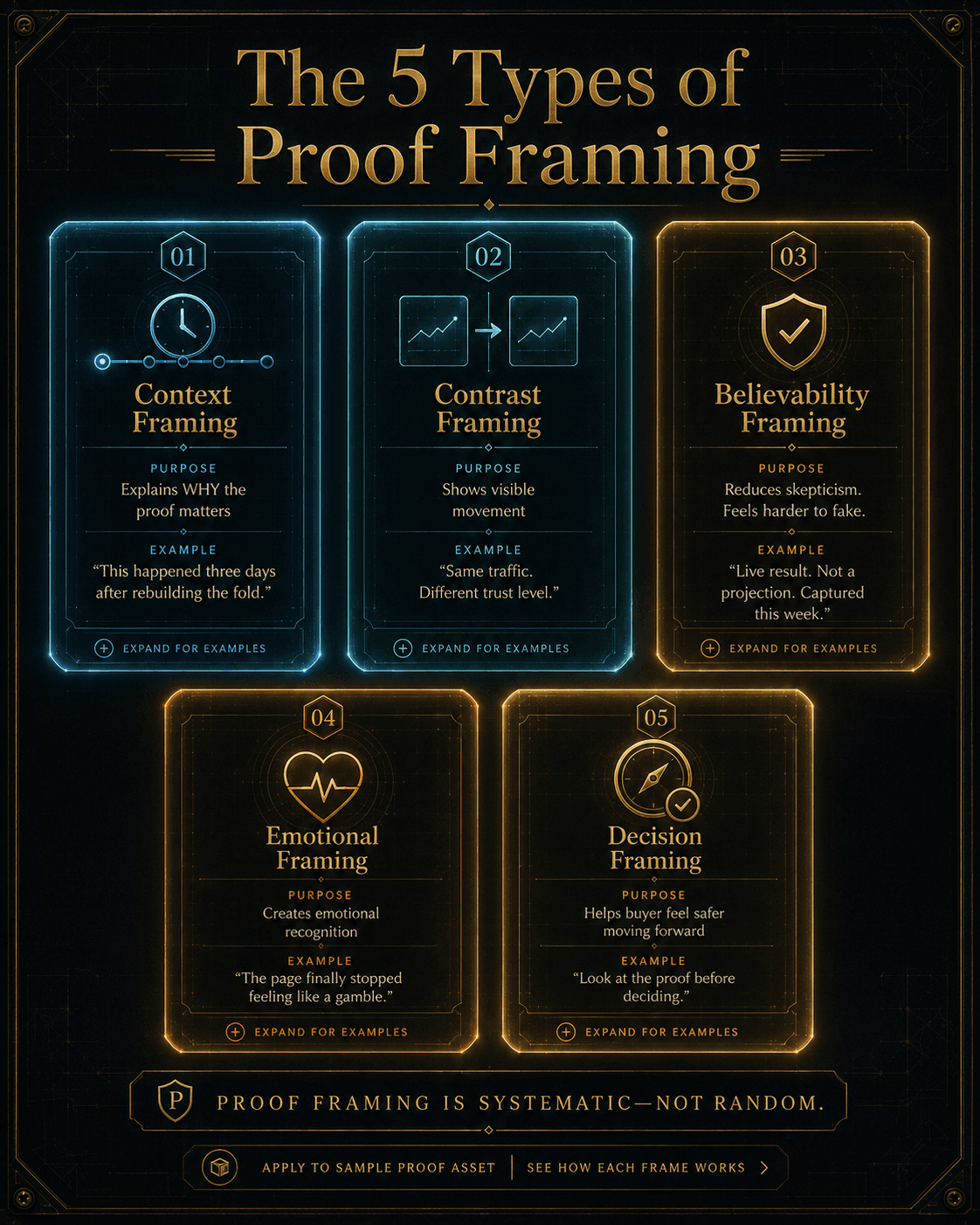 “The 5 Types of Proof Framing” Concept: A minimalist, five-panel grid or pentagon. Each panel represents one framing type with its purpose, example, and emotional reaction:  Panel 1 (Context Framing): Icon: timeline/clock — Purpose: “Explains WHY the proof matters” — Example: “This happened three days after rebuilding the fold.” — Cool blue  Panel 2 (Contrast Framing): Icon: split-screen arrow — Purpose: “Shows visible movement” — Example: “Same traffic. Different trust level.” — Soft teal  Panel 3 (Believability Framing): Icon: shield with check — Purpose: “Reduces skepticism. Feels harder to fake.” — Example: “Live result. Not a projection. Captured this week.” — Warm amber  Panel 4 (Emotional Framing): Icon: heart/wave — Purpose: “Creates emotional recognition” — Example: “The page finally stopped feeling like a gamble.” — Deep orange  Panel 5 (Decision Framing): Icon: compass/checkmark — Purpose: “Helps buyer feel safer moving forward” — Example: “Look at the proof before deciding.” — Glowing bright gold  Style: Glass-morphism, dark background. Each panel is a translucent card with gold foil text. The layout is radial or grid-based. Feels like a strategic framing reference library.  Interaction: Hovering any panel expands a detailed breakdown of that framing type, including 5 additional examples and when to use it. Clicking the panel applies it to a sample proof asset, showing the before/after framing transformation.