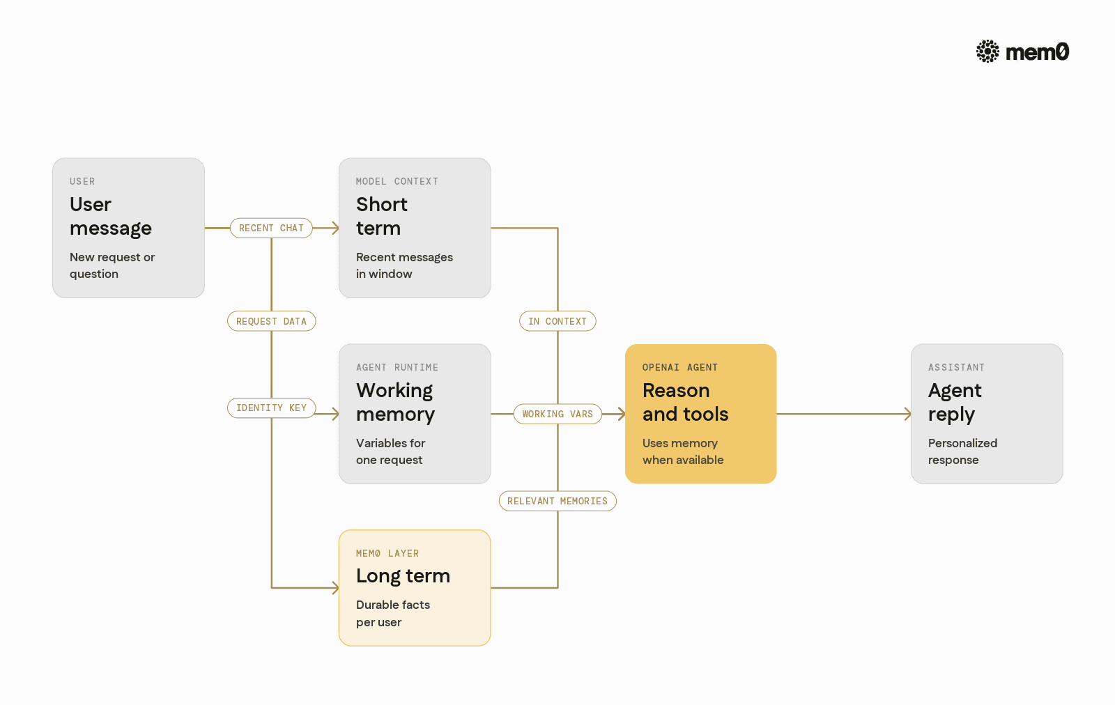 Shows how short-term context, agent working memory, and Mem0 long-term memory relate so readers see where Mem0 fits in the OpenAI Agents stack.
