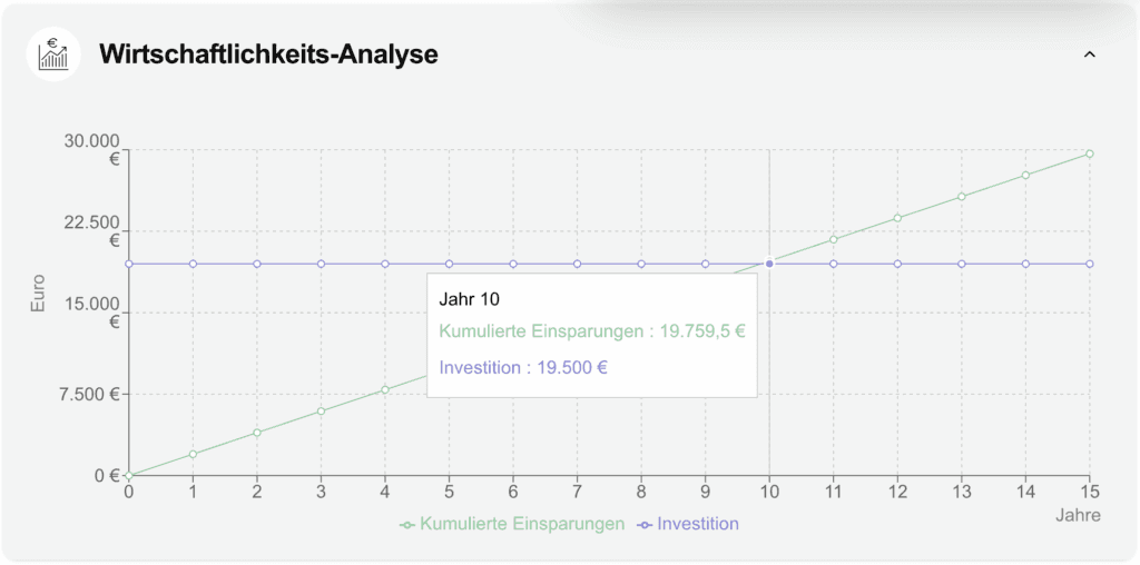 Wirtschaftlichkeits-Analyse: Diagramm zeigt Investition und kumulierte Einsparungen über 15 Jahre in Euro.
