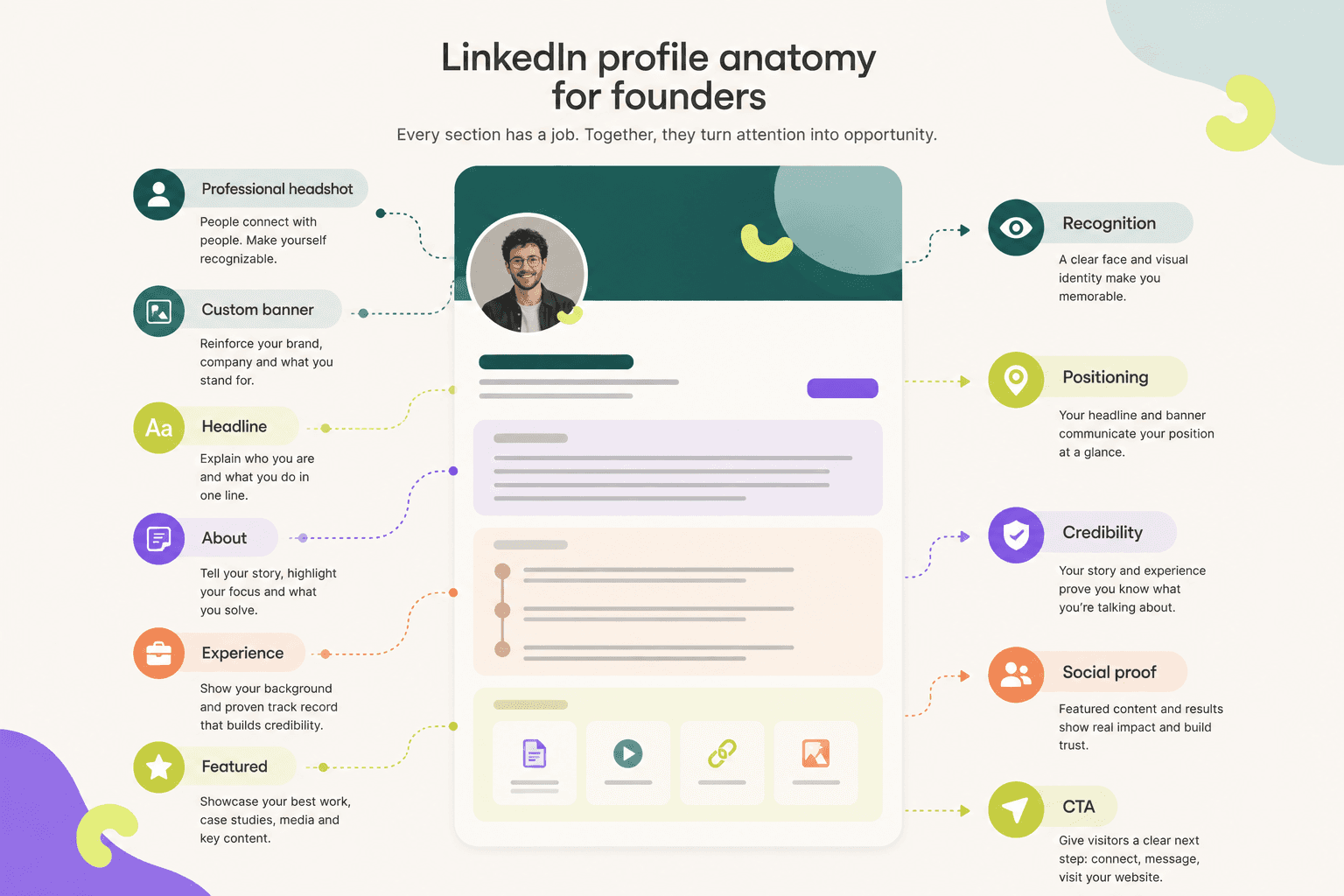 Founder LinkedIn profile anatomy