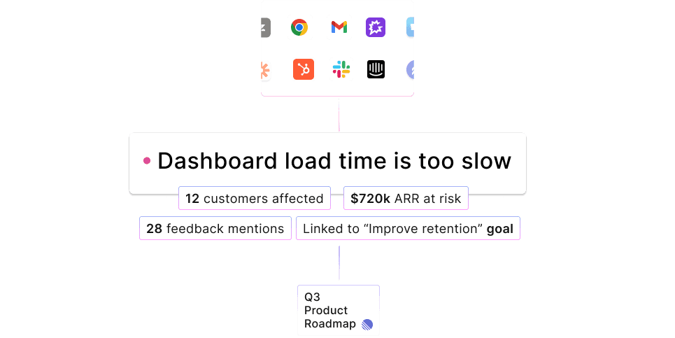 Feedback Management with Lane
