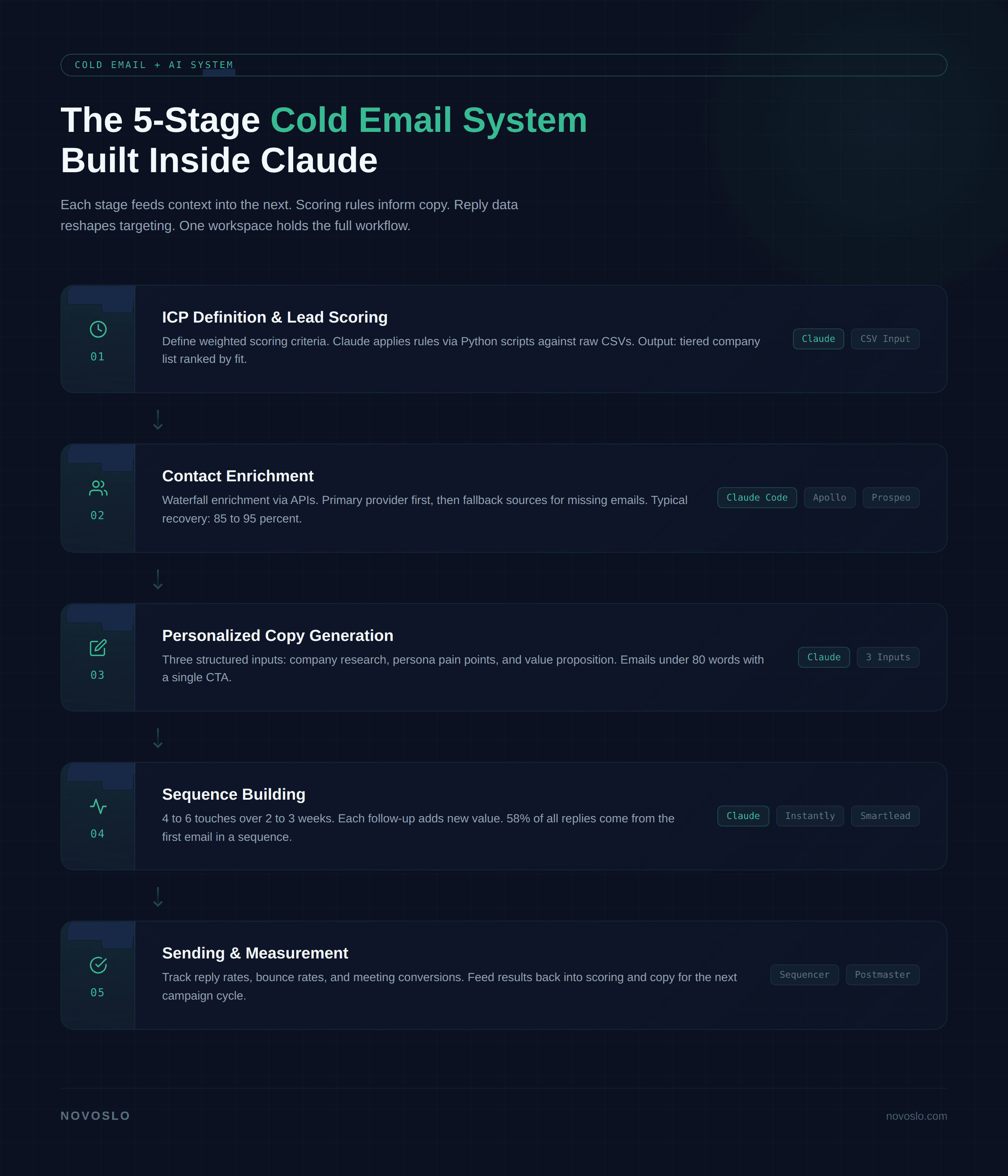 5-stage cold email system inside Claude showing ICP scoring, contact enrichment, personalized copy, sequencing, and performance tracking