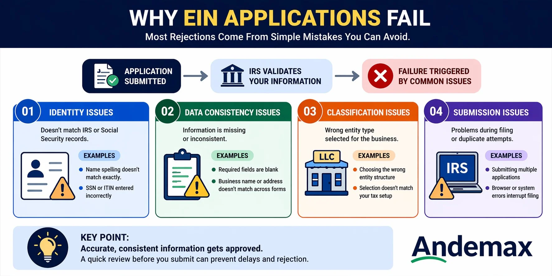 Infographic on why EIN applications fail, covering identity, data consistency, classification, and submission issues.