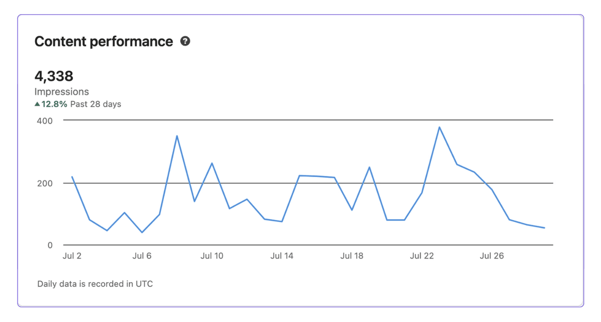 A graph from LInkedIn analytics showing a content's impression count growing by 12.8% in the past 28 days.