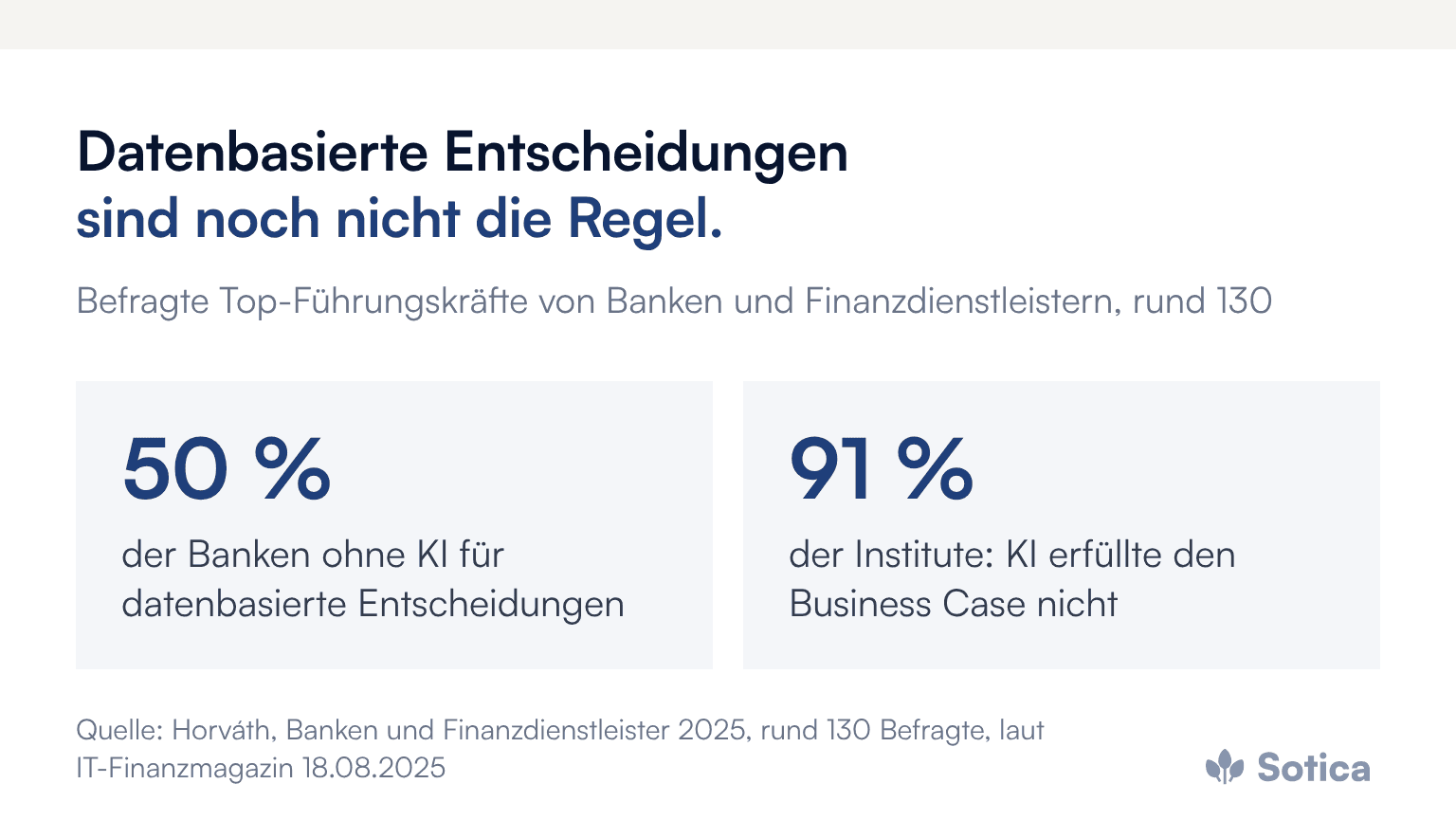 Kennzahlen: Die Hälfte der Banken setzt KI für datenbasierte Entscheidungen noch nicht ein; bei 91 Prozent der befragten Institute hat KI den Business Case bislang nicht erfüllt. Quelle: Horváth, Banken und Finanzdienstleister 2025, rund 130 Befragte.