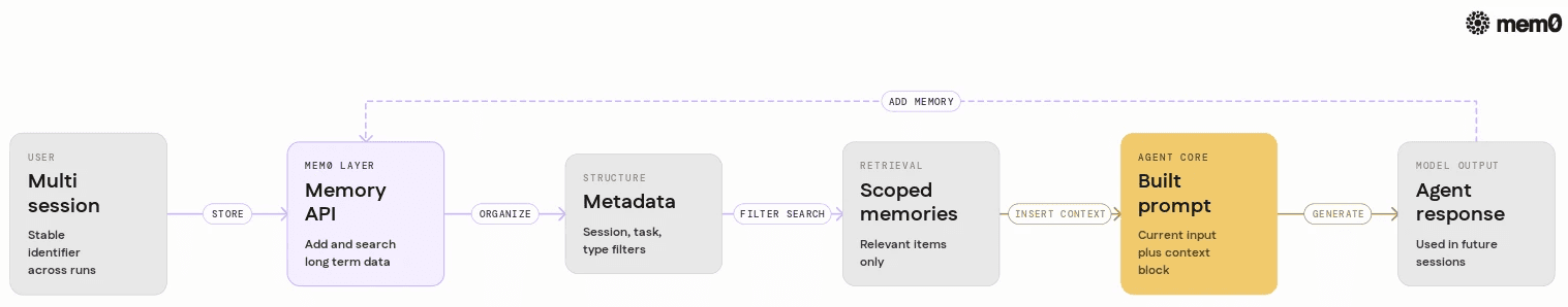 Visualizes how Mem0 slots into a production agent pipeline, linking user sessions, memory storage, structured retrieval, and the model prompt.