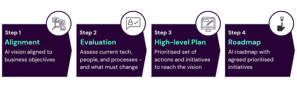The four steps for creating an AI roadmap: Alignment, Evaluation, High-level plan and roadmap