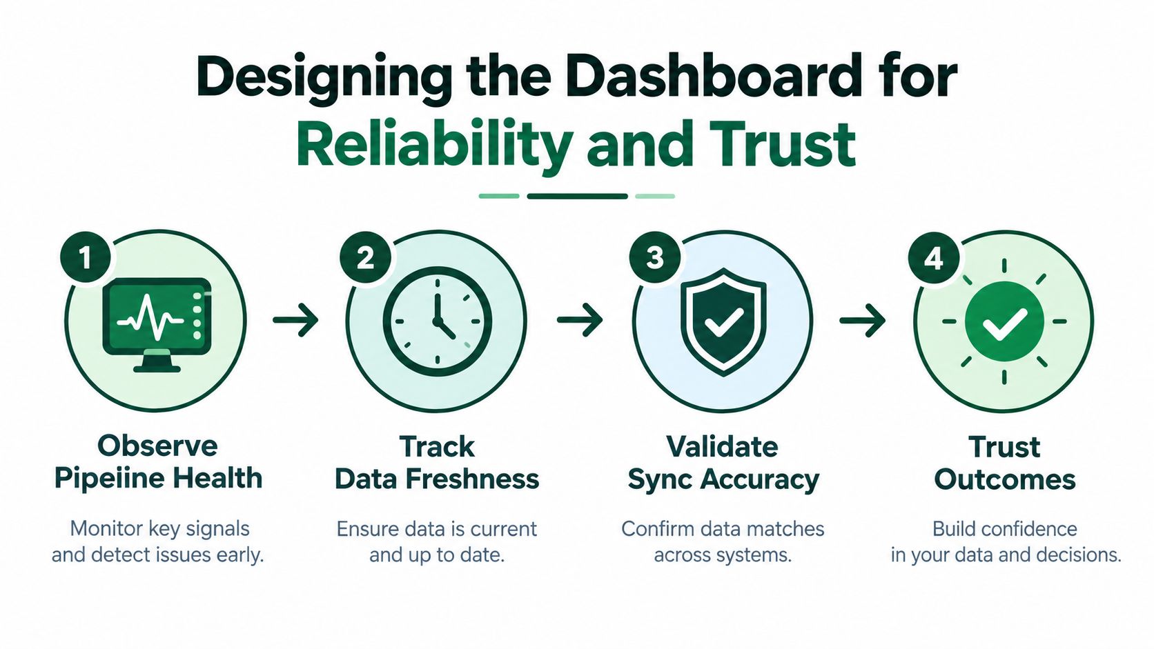 A four-step infographic illustrating a data pipeline dashboard process focused on reliability, trust, and data monitoring.