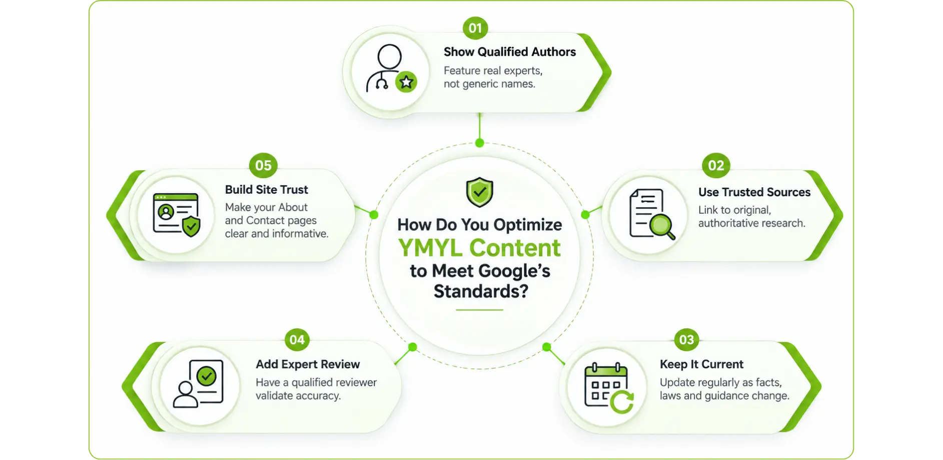 YMYL Pages: How to Build Trust and Rank Higher