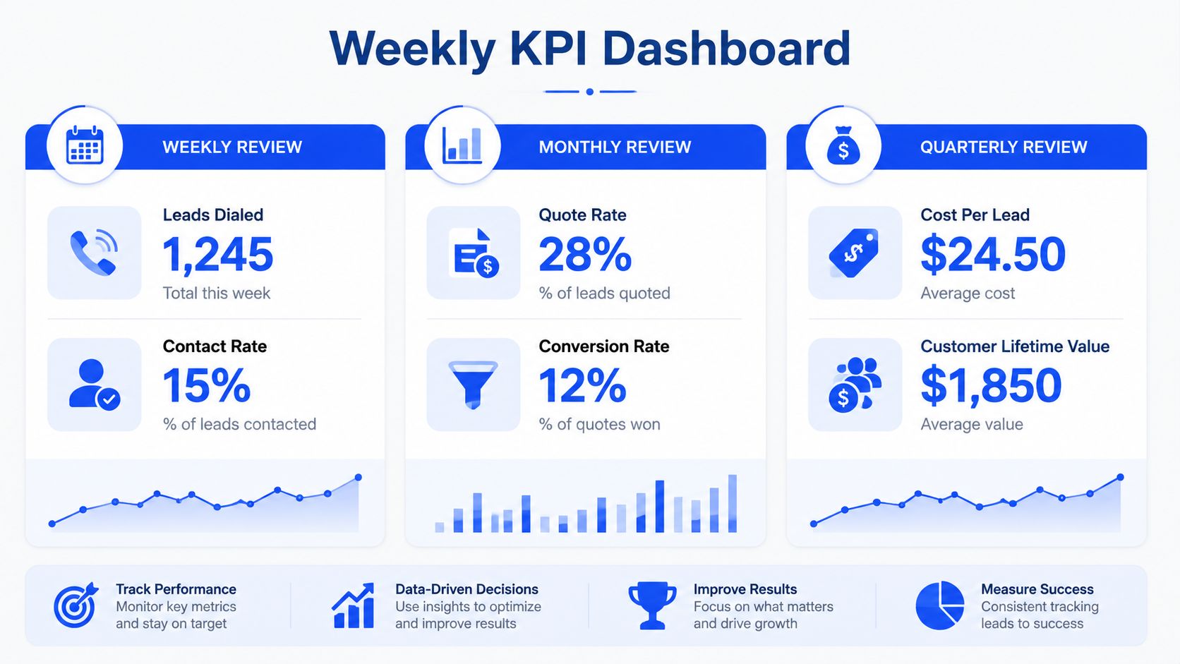A professional weekly KPI dashboard visualizing sales performance metrics including leads, quote rates, and customer lifetime value.
